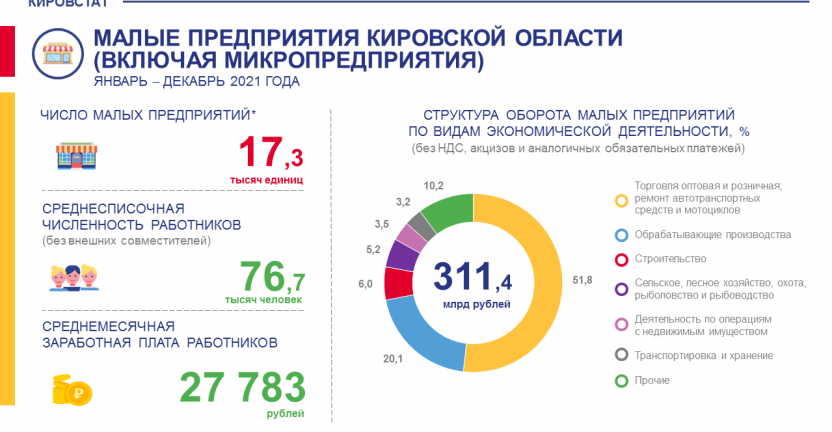 Малые предприятия в 2021 году