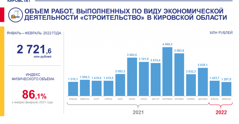 Объем работ, выполненных по виду экономической деятельности "Строительство", в январе - феврале 2022 года