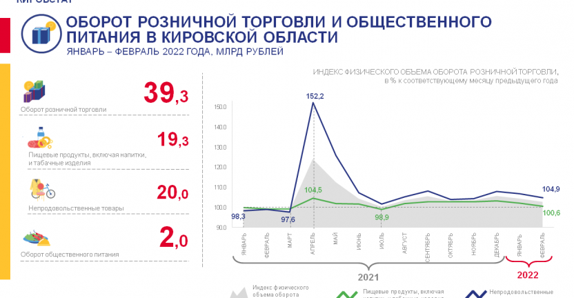 Оборот розничной торговли и общественного питания в январе - феврале 2022 года