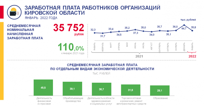 Заработная плата работников организаций за январь 2022 года