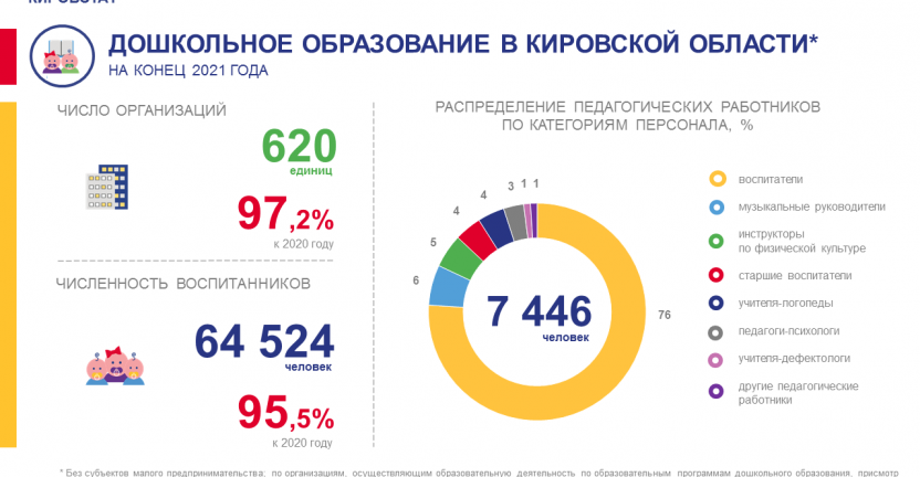 Дошкольное образование на конец 2021 года