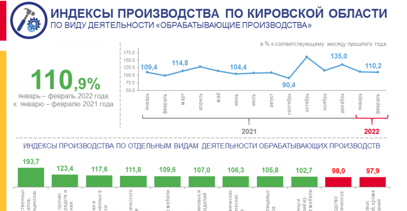 Индексы производства по виду деятельности «Обрабатывающие производства» в январе - феврале 2022 года