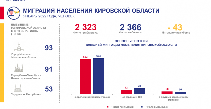 Миграция населения в январе 2022 года