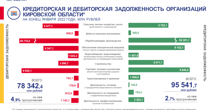 Кредиторская и дебиторская задолженность организаций на конец января 2022 года