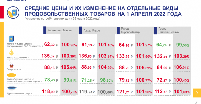 Недельный мониторинг ценовой информации на 1 апреля 2022 года