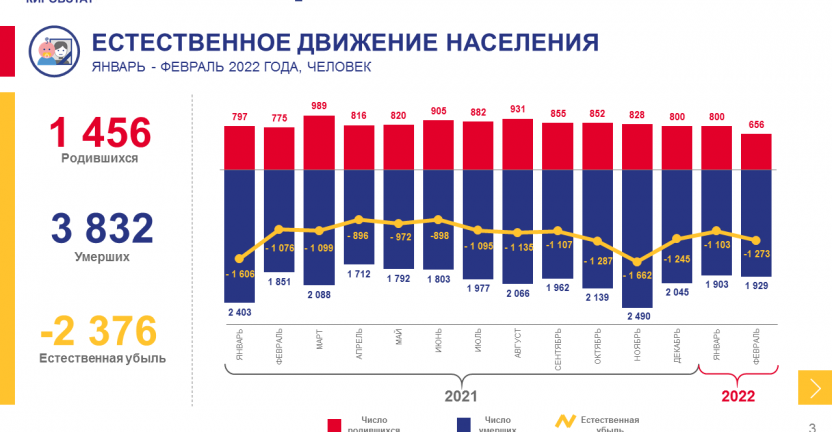 Оперативные демографические показатели за январь - февраль 2022 года