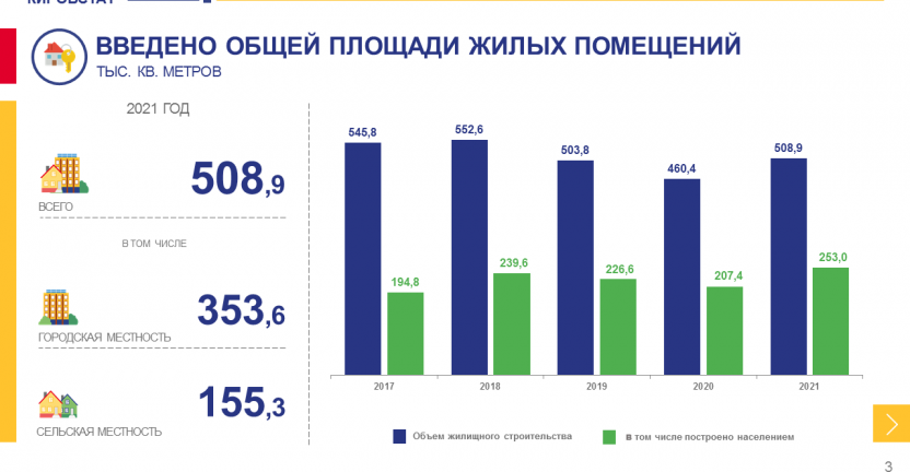 Жилищное строительство в 2021 году