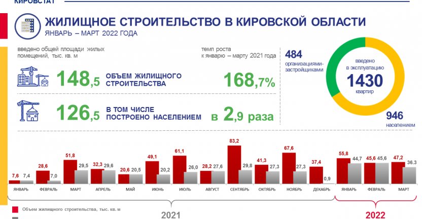 Жилищное строительство в январе - марте 2022 года