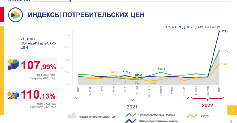 Об изменении потребительских цен в марте 2022 года