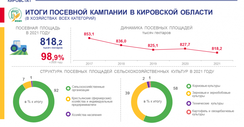 Итоги посевной кампании в Кировской области