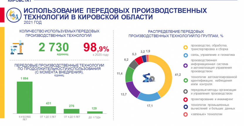 Использование передовых производственных технологий в 2021 году