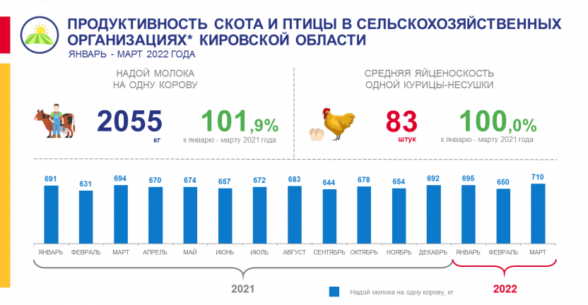 Продуктивность скота и птицы в сельскохозяйственных организациях в январе - марте 2022 года