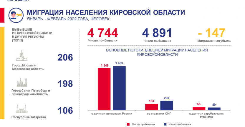 Миграция населения в январе - феврале 2022 года