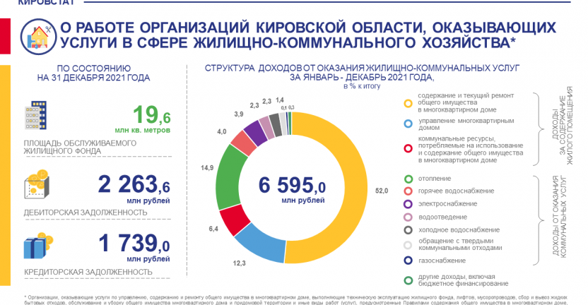 О работе организаций, оказывающих услуги в сфере жилищно-коммунального хозяйства в 2021 году