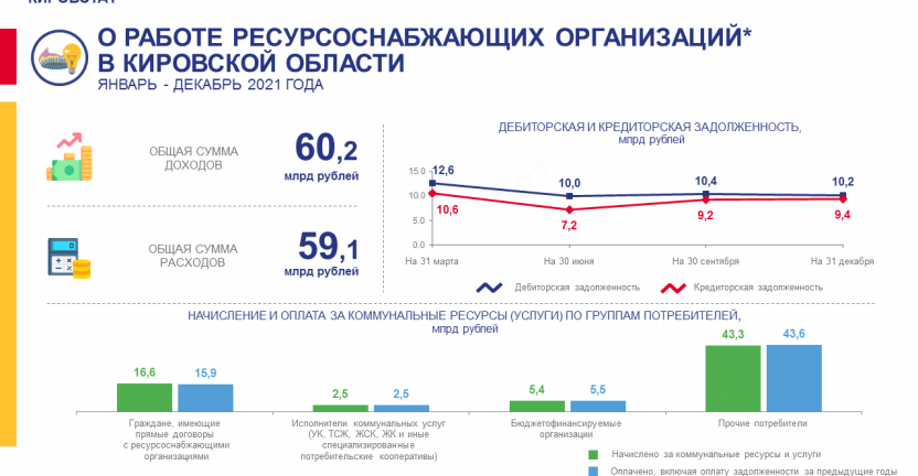 О работе ресурсоснабжающих организаций в январе-декабре 2021 года