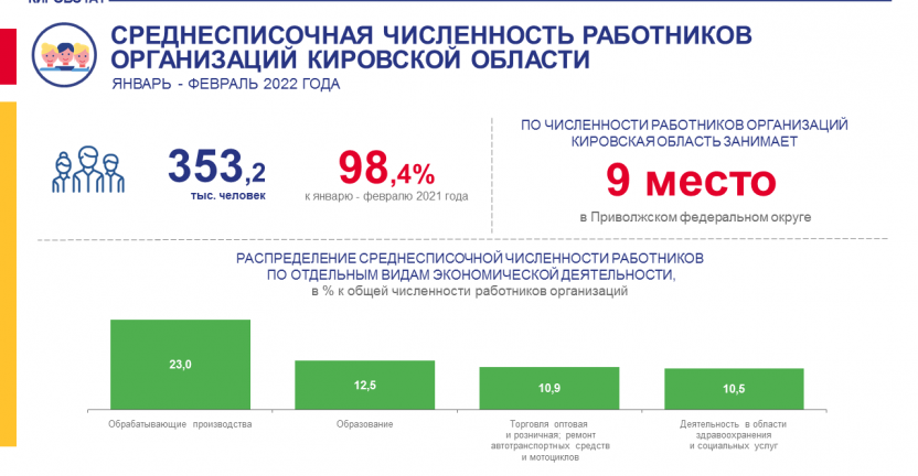 Среднесписочная численность работников организаций за январь - февраль 2022 года