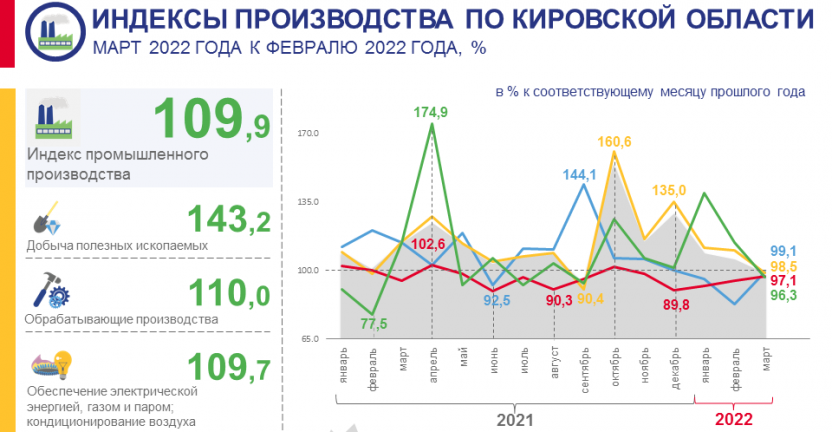 Индексы производства в январе - марте 2022 года