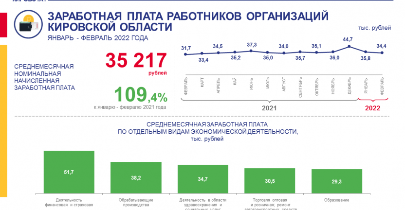 Заработная плата работников организаций за январь - февраль 2022 года