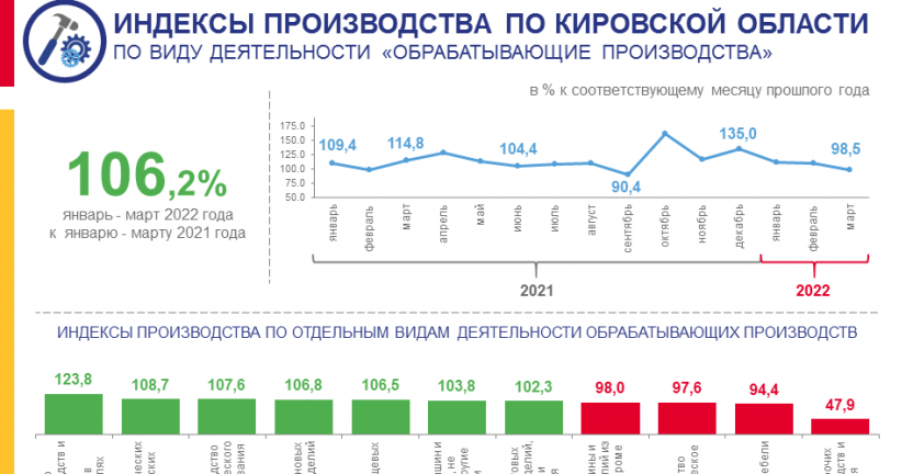 Индексы производства по виду деятельности «Обрабатывающие производства» в январе - марте 2022 года