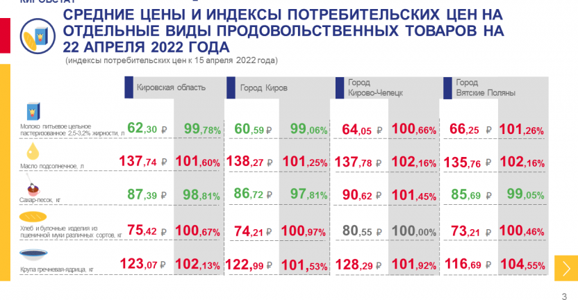 Недельный мониторинг ценовой информаци на 22 апреля 2022 года