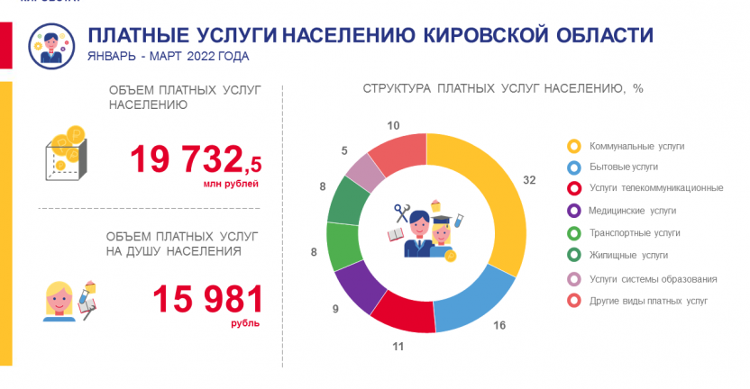 Платные услуги населению в январе - марте 2022 года