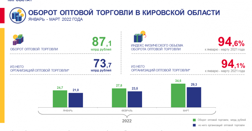 Оборот оптовой торговли в январе - марте 2022 года