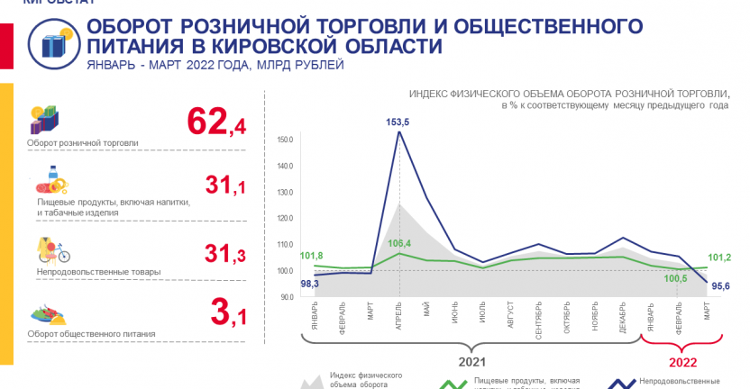 Оборот розничной торговли и общественного питания в январе - марте 2022 года