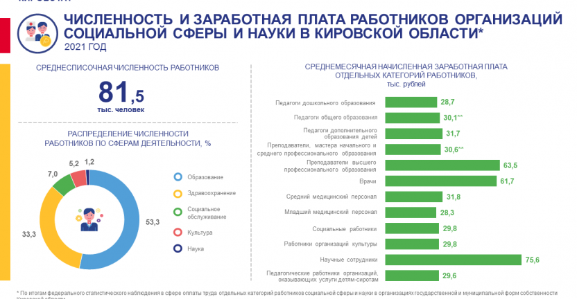 Численность и заработная плата работников организаций социальной сферы и науки за 2021 год