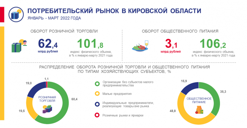 Потребительский рынок в январе - марте 2022 года