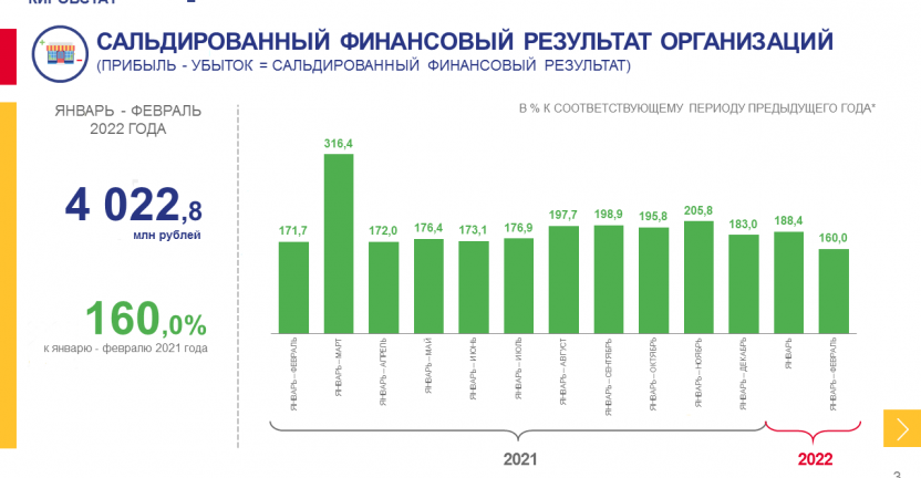 О финансовом состоянии организаций за январь - февраль 2022 года