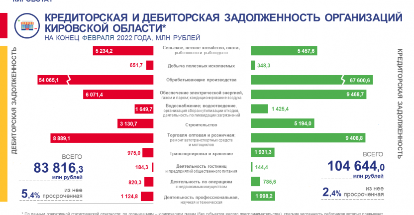 Кредиторская и дебиторская задолженность организаций на конец февраля 2022 года