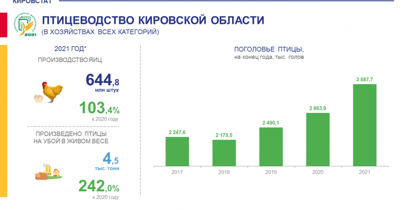 Птицеводство в 2021 году