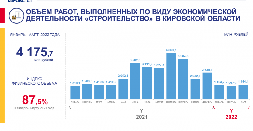 Объем работ, выполненных по виду экономической деятельности "Строительство", в январе - марте 2022 года