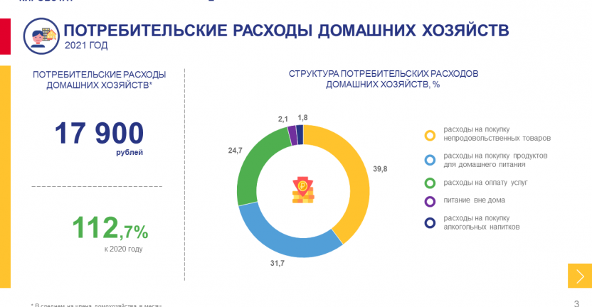 Потребительские расходы домашних хозяйств за 2021 год