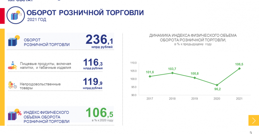 Оборот розничной торговли и общественного питания в 2021 году