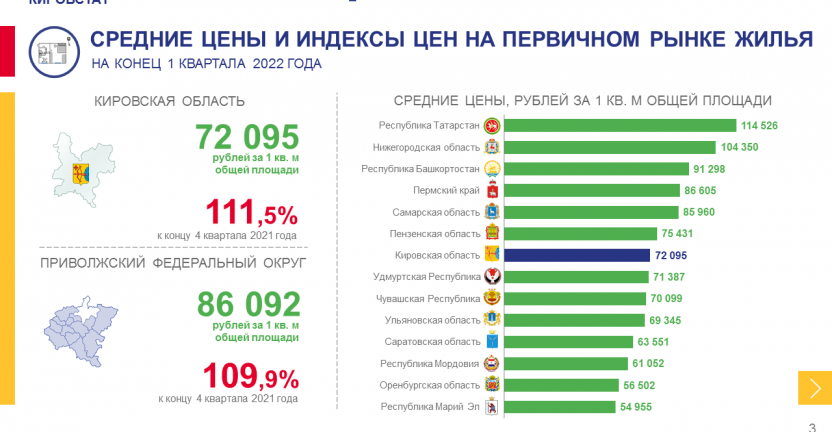 Средние цены и индексы цен на рынке жилья на конец 1 квартала 2022 года