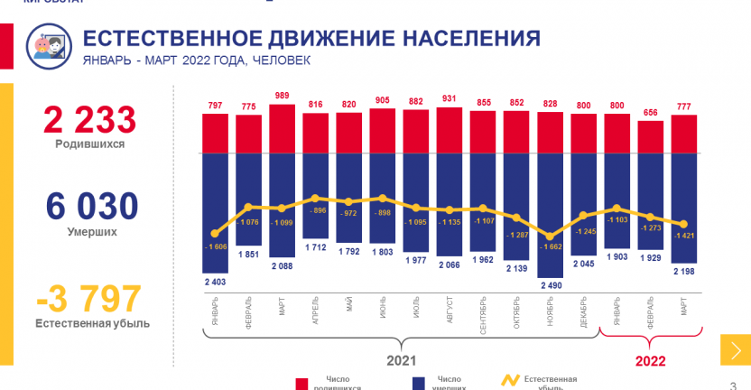 Оперативные демографические показатели за январь - март 2022 года