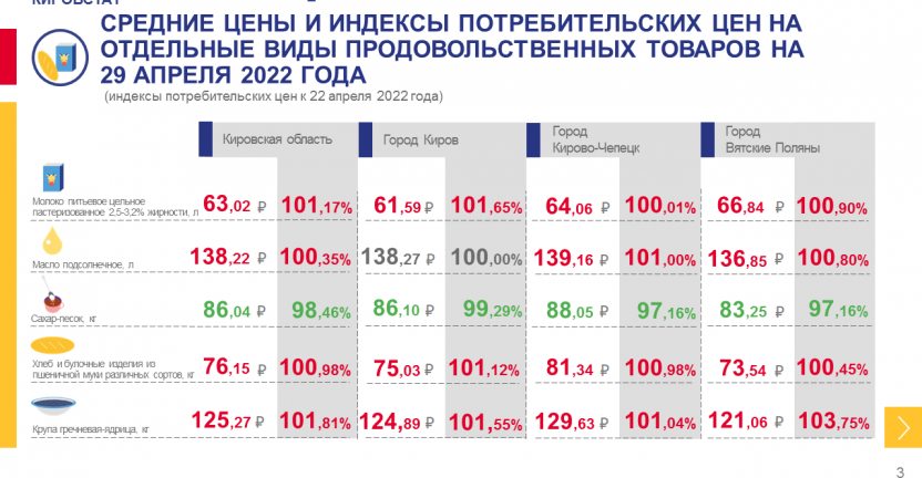 Недельный мониторинг ценовой информации Кировской области на 29 апреля 2022 года