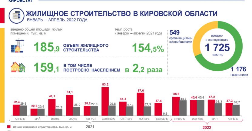 Жилищное строительство в Кировской области в январе - апреле 2022 года