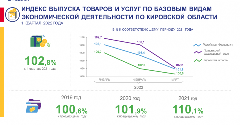 Индекс выпуска товаров и услуг по базовым видам экономической деятельности за 1 квартал 2022 года