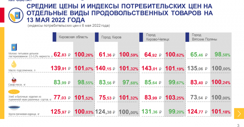 Недельный мониторинг ценовой информации на 13 мая 2022 года