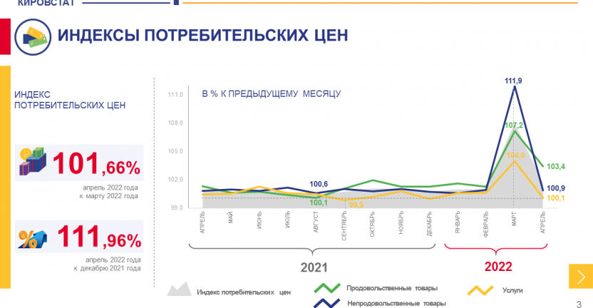 Об изменении потребительских цен в апреле 2022 года