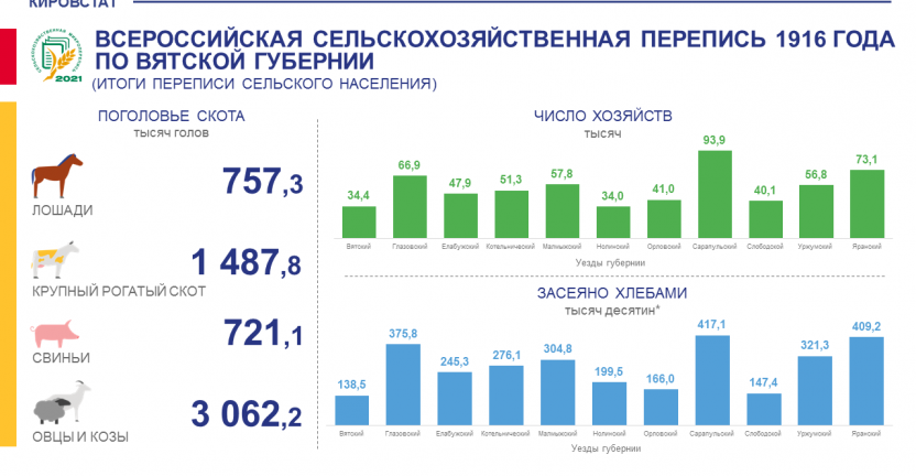 Всероссийская сельскохозяйственная перепись 1916 года по Вятской губернии