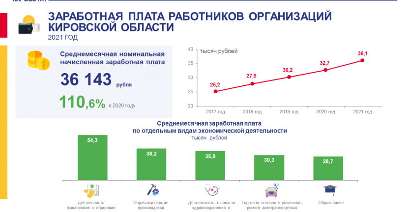 Заработная плата работников организаций за 2021 год