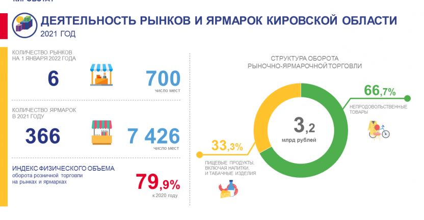 Деятельность рынков и ярмарок в 2021 году