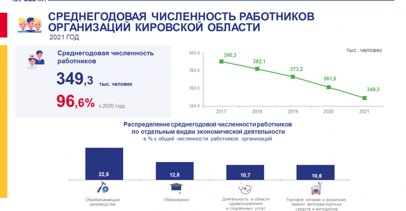 Среднегодовая численность работников организаций за 2021 год