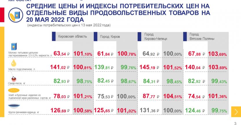 Недельный мониторинг ценовой информации на 20 мая 2022 года