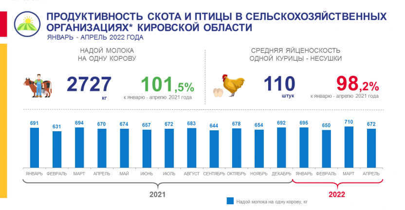 Продуктивность скота и птицы в сельскохозяйственных организациях в январе - апреле 2022 года