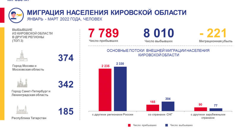 Миграция населения в январе - марте 2022 года