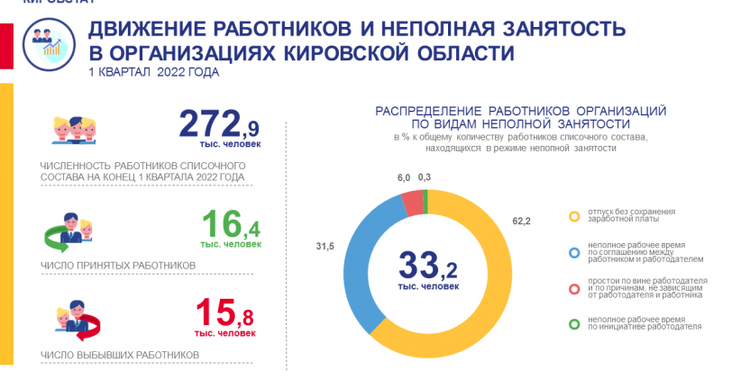 Движение работников и неполная занятость в организациях в 1 квартале 2022 года